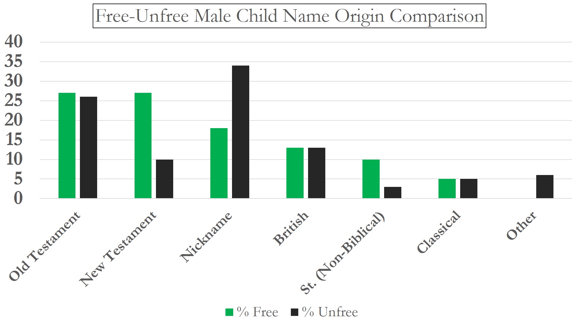 Free Unfree graph