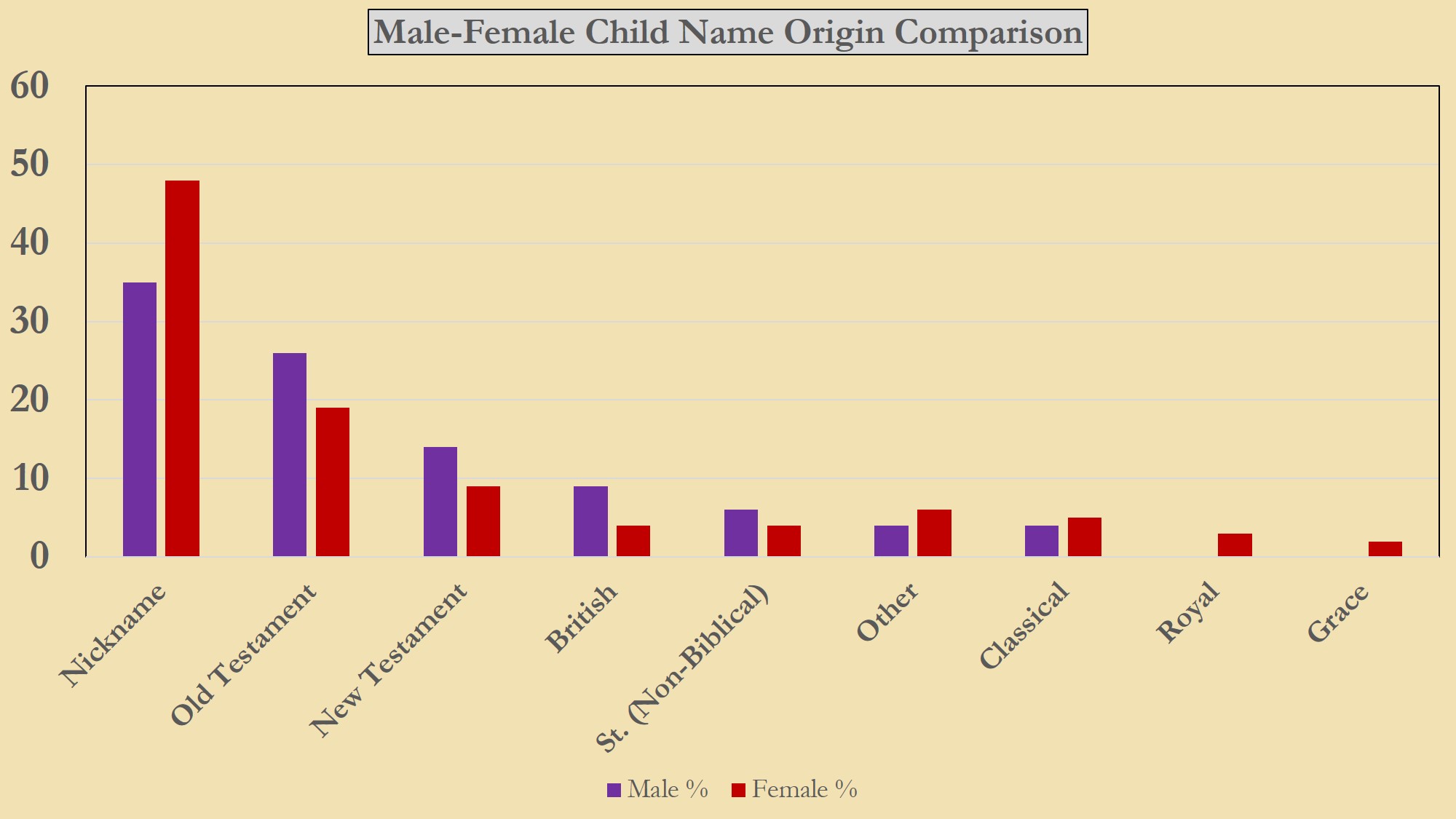 Gendered chart