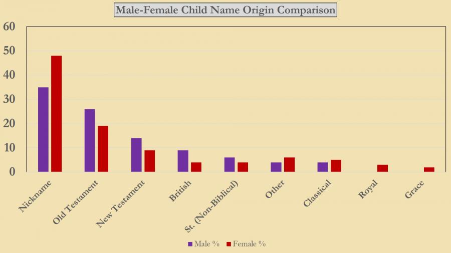 Gendered chart